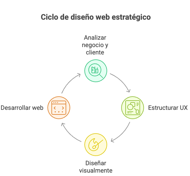Ciclo estratégico de diseño web a medida con análisis de negocio, estructura UX, diseño visual y desarrollo personalizado