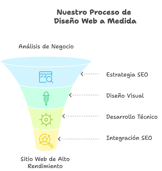 Proceso profesional de un diseñador de páginas web en Valencia orientado a resultados