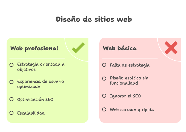Comparativa visual entre una web profesional y una web básica: estrategia, UX, SEO y escalabilidad