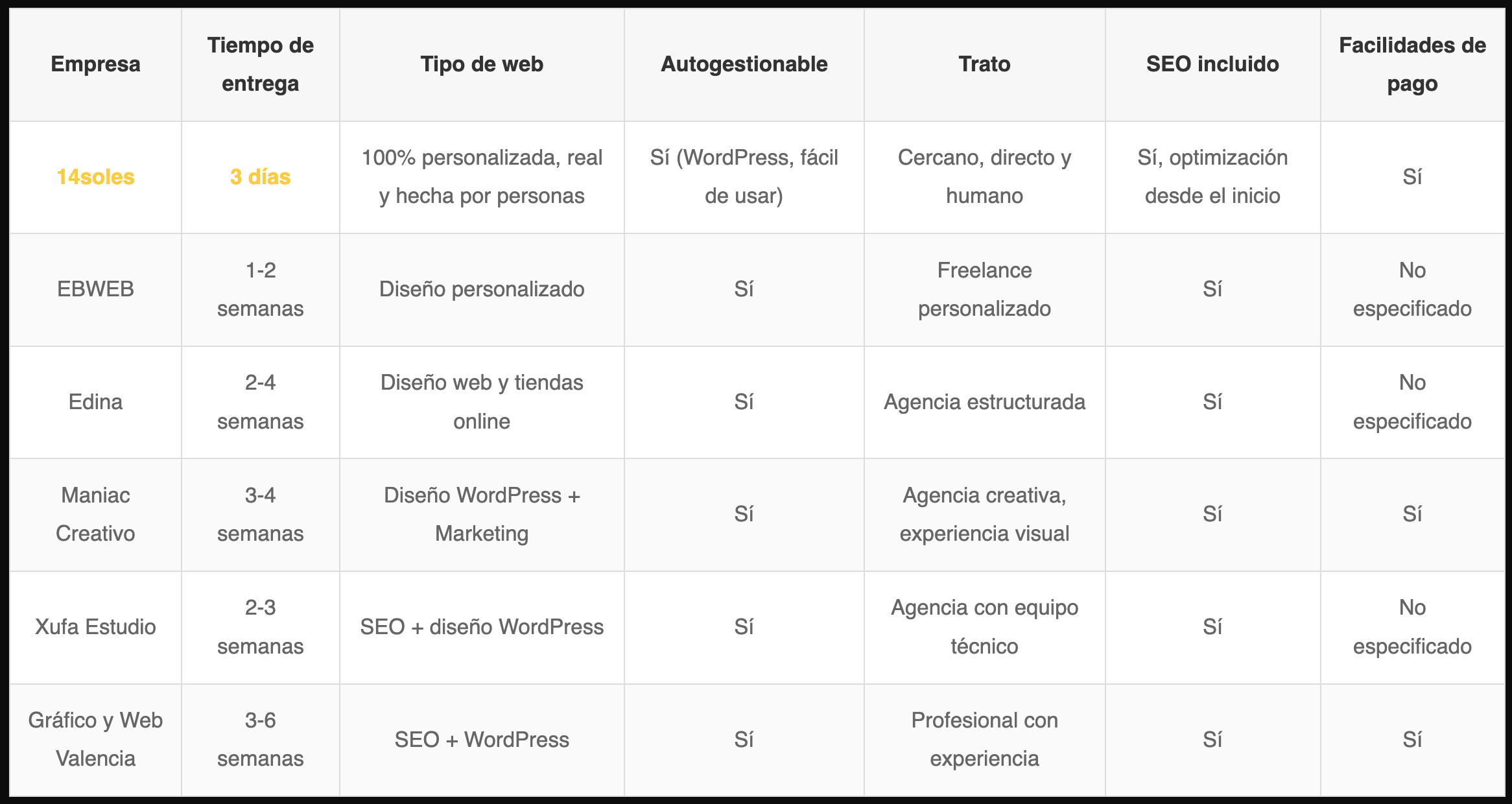 Tabla comparativa de las mejores empresas de diseño web en Valencia, incluyendo tiempos de entrega, tipo de web, SEO y trato con clientes, elaborada por 14soles