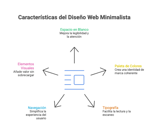 Características esenciales del diseño web minimalista: espacio en blanco, tipografía, colores y navegación clara.