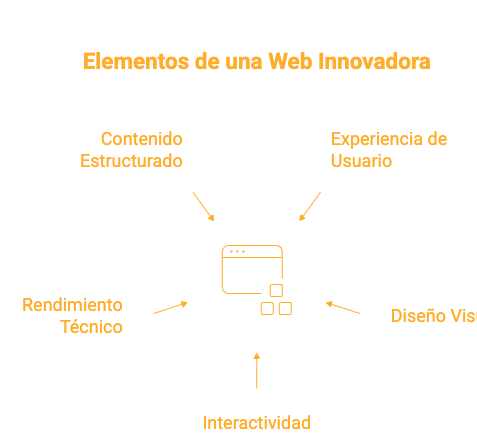 Diagrama de los elementos de una web innovadora con contenido estructurado, UX, diseño visual, rendimiento técnico e interactividad